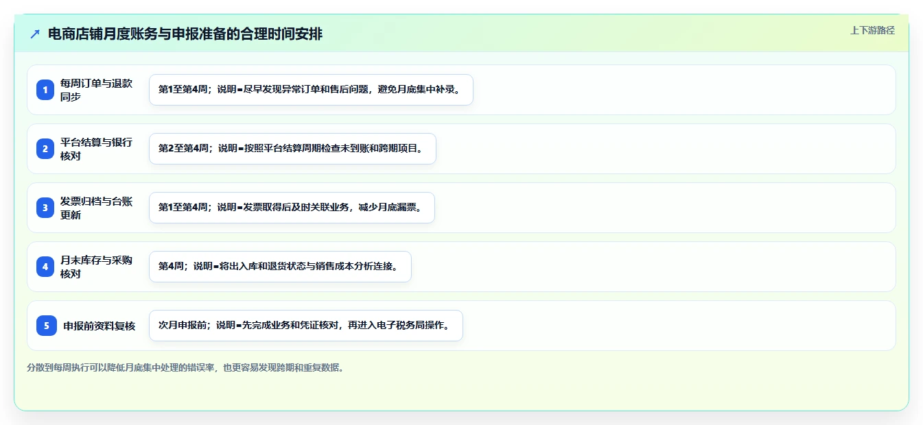 电商怎么做账和报税：店铺老板怎么用：从促销优惠到完善发票管理