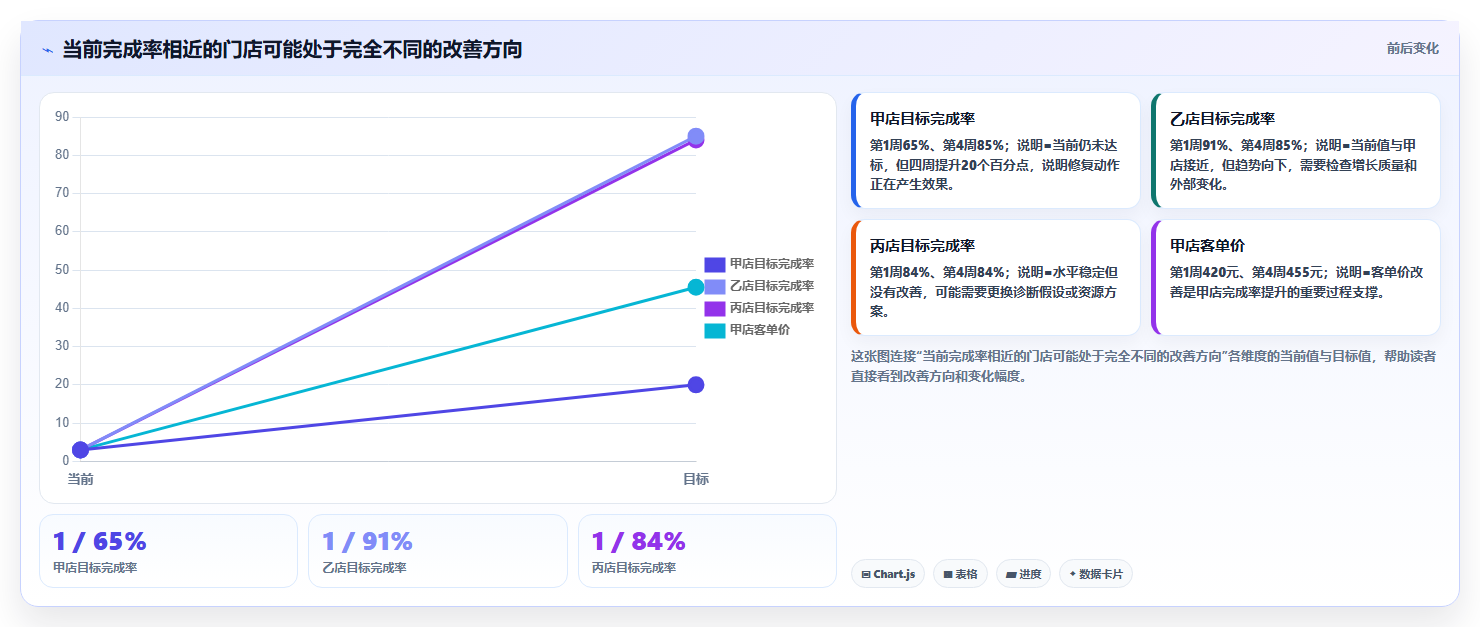 经营报表模板：数据分析师评估框架：门店对比是否真正带来跟踪目标差距