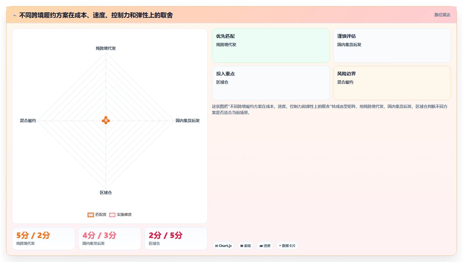 电商采购平台：品牌商家风险清单：一件代发最需警惕的跨境履约复杂