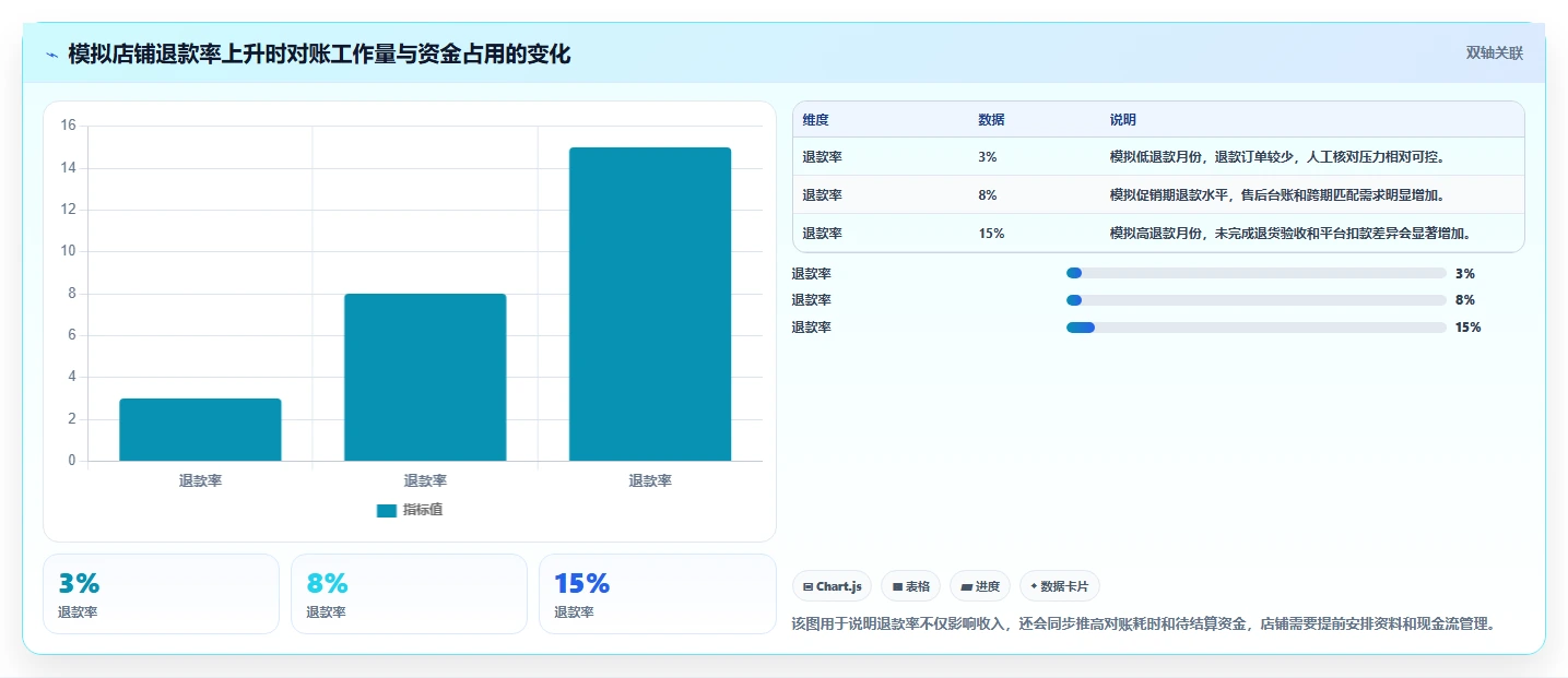 电商怎么做账和报税：店铺老板场景拆解：退款处理如何做到规范账务流程