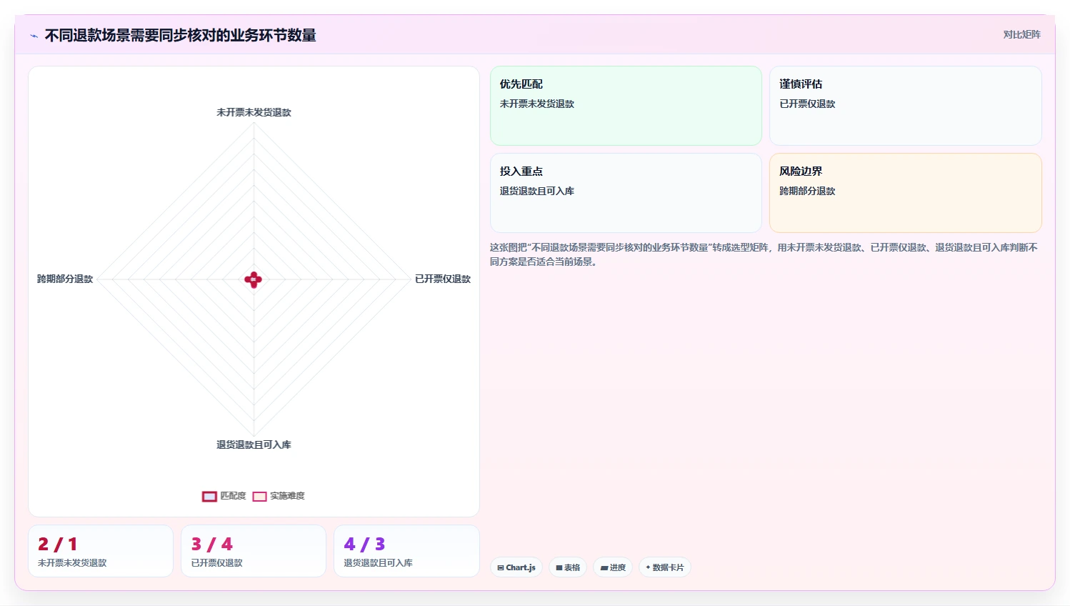 电商怎么做账和报税：店铺老板场景拆解：退款处理如何做到规范账务流程