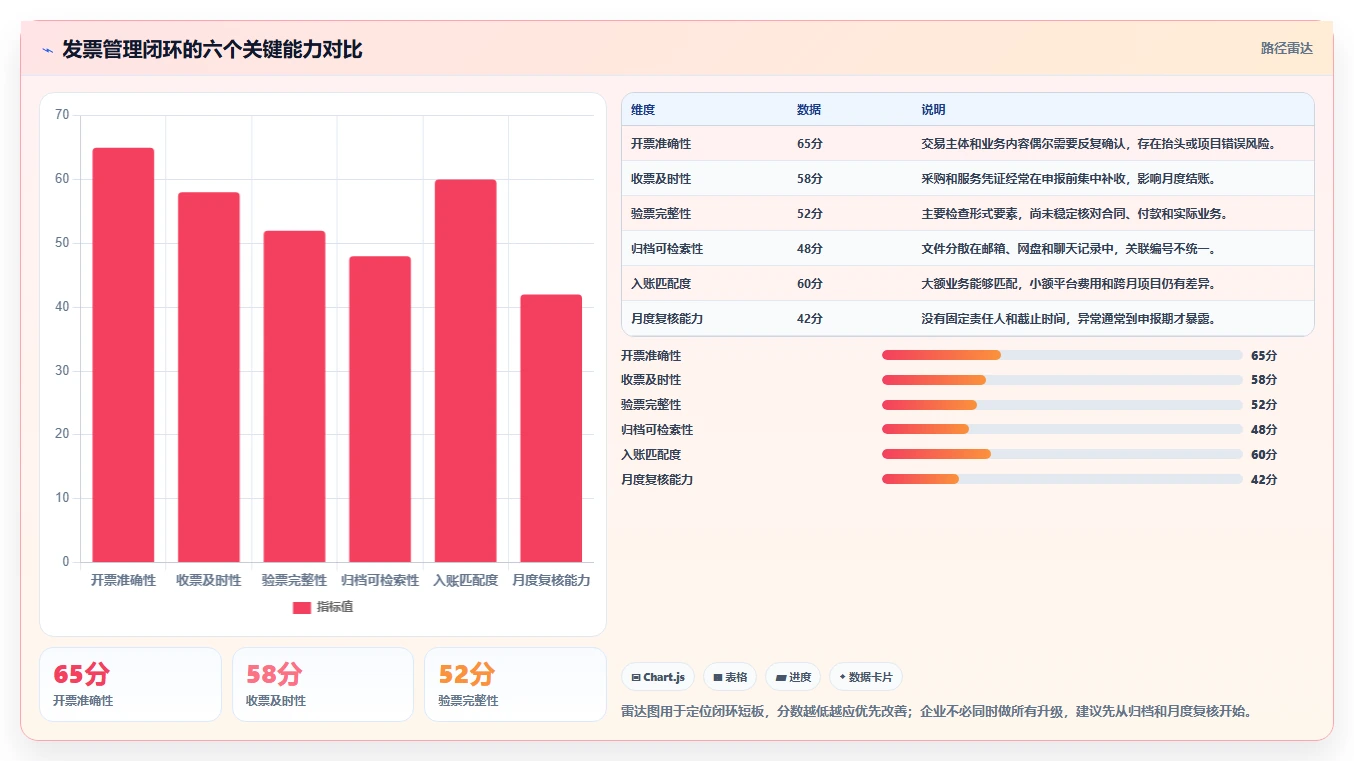 电商怎么做账和报税：店铺老板进阶教程：围绕跨境业务建立完善发票管理闭环