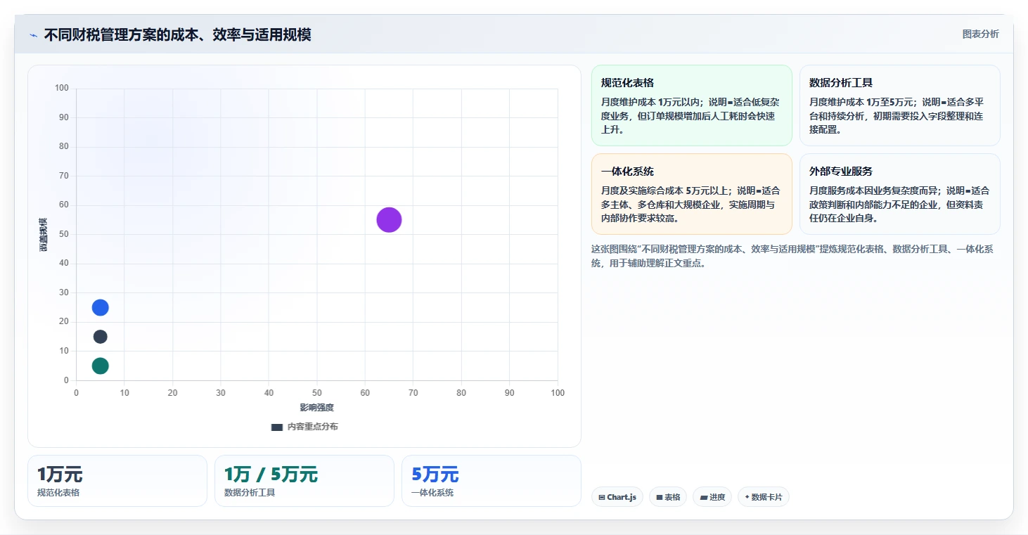 电商怎么做账和报税：店铺老板进阶教程：围绕跨境业务建立完善发票管理闭环