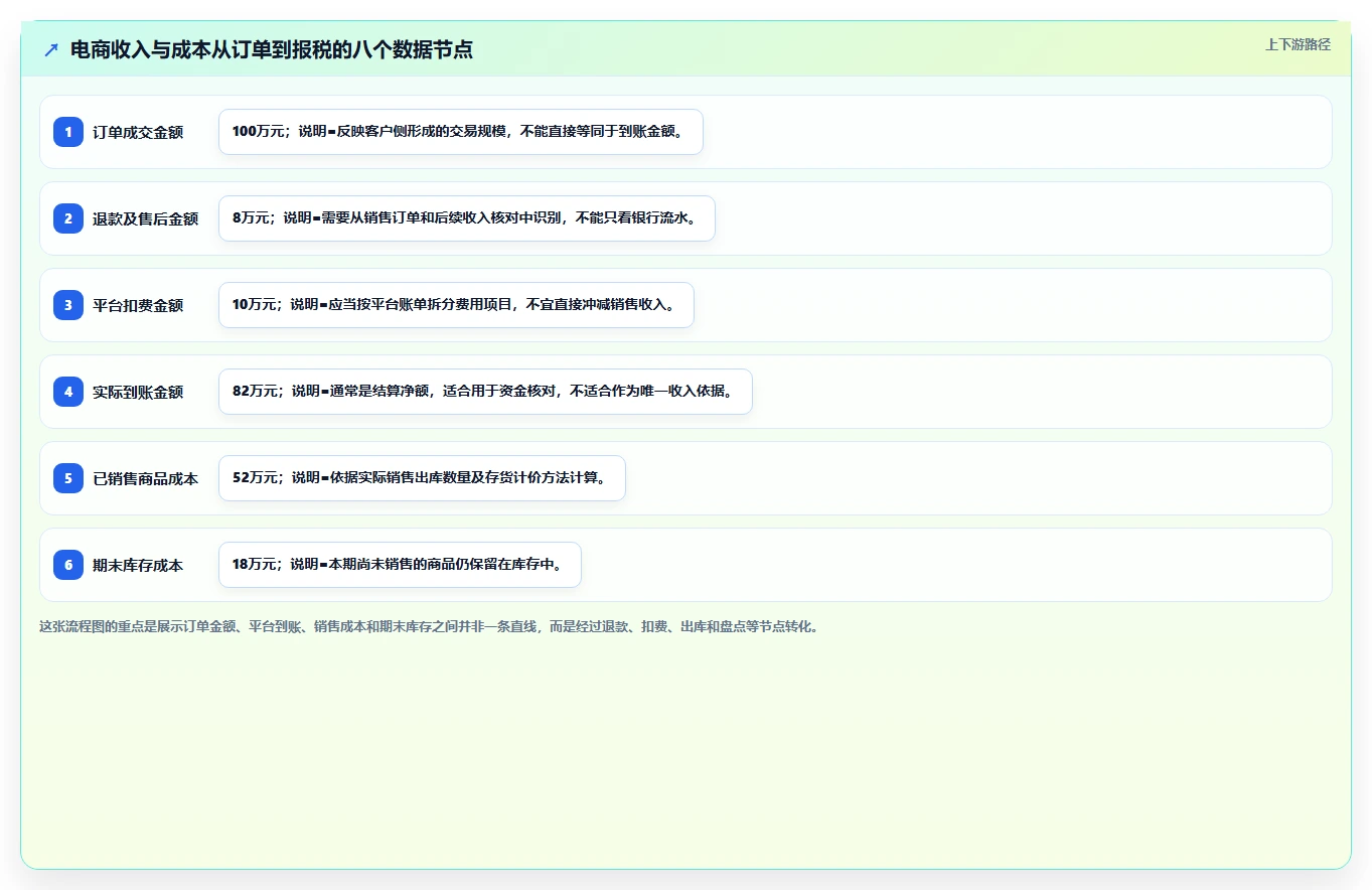 电商怎么做账和报税：店铺老板操作手册：发票整理中的成本结转怎么落地