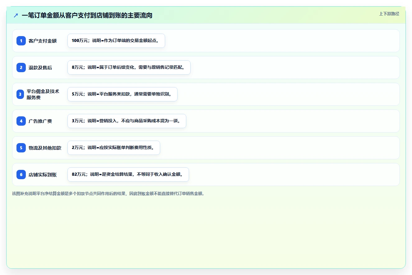 电商怎么做账和报税：店铺老板操作手册：发票整理中的成本结转怎么落地