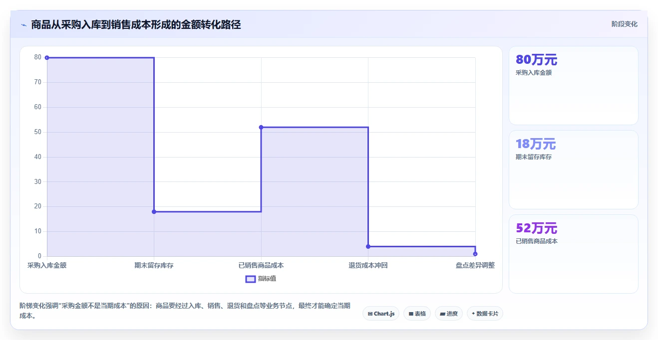 电商怎么做账和报税：店铺老板操作手册：发票整理中的成本结转怎么落地