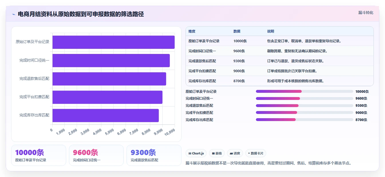电商怎么做账和报税：店铺老板操作手册：发票整理中的成本结转怎么落地