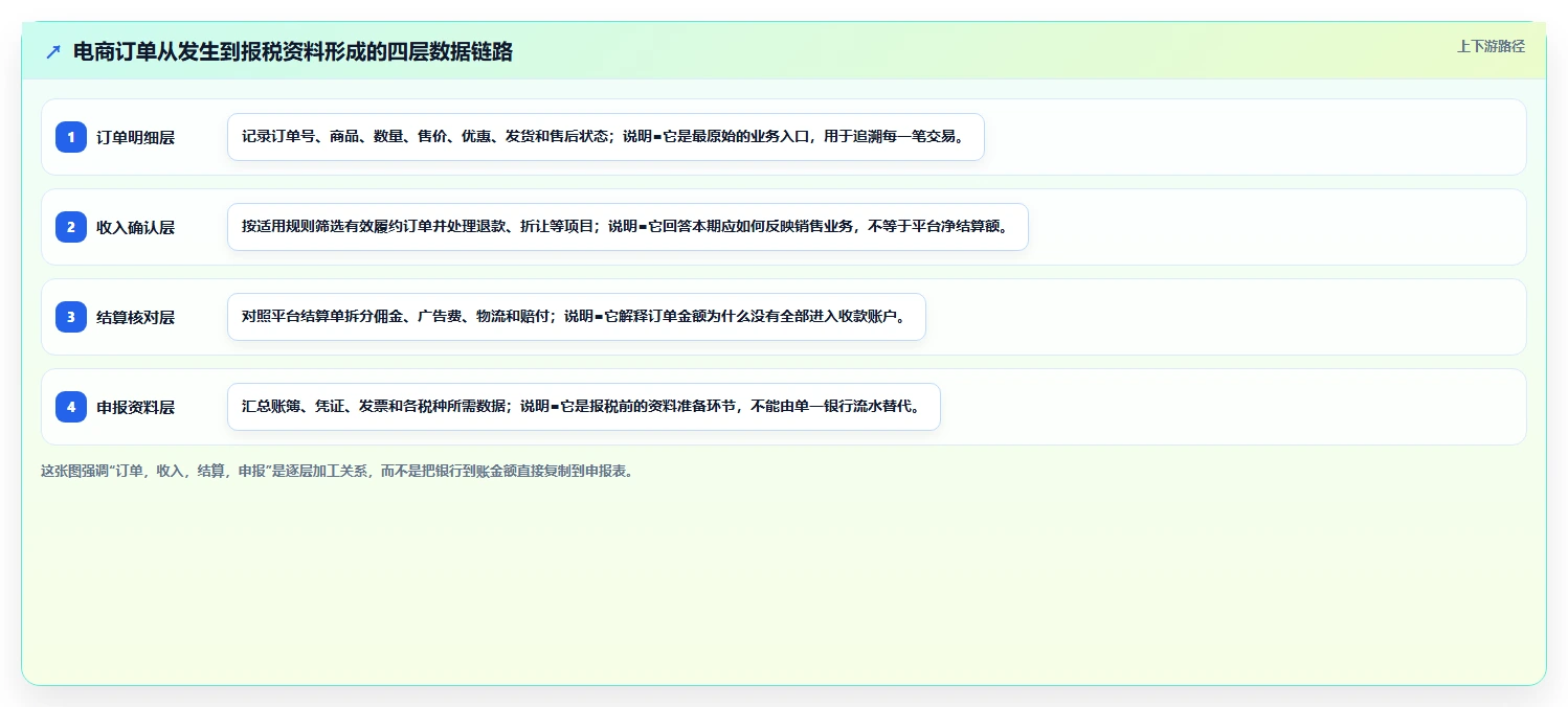 电商怎么做账和报税：店铺老板效率攻略：用收入确认加快规范账务流程