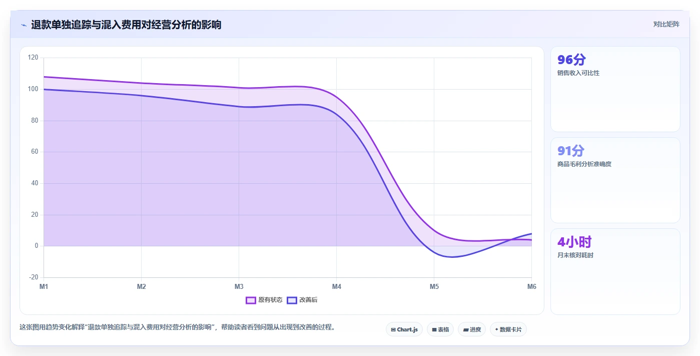 电商怎么做账和报税：店铺老板效率攻略：用收入确认加快规范账务流程