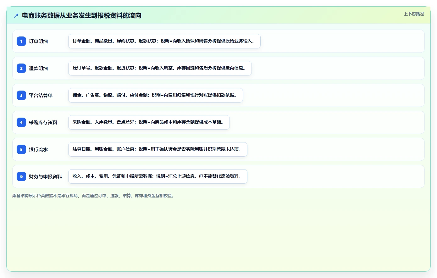 电商怎么做账和报税：店铺老板效率攻略：用收入确认加快规范账务流程