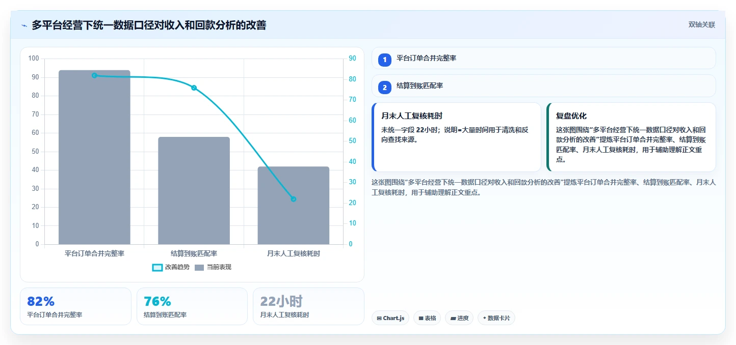 电商怎么做账和报税：店铺老板效率攻略：用收入确认加快规范账务流程