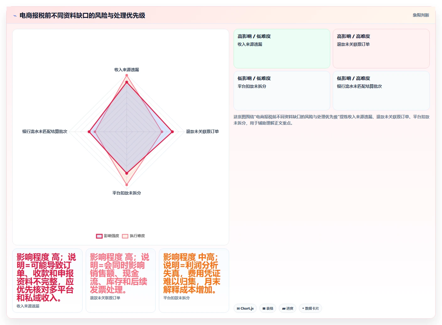 电商怎么做账和报税：店铺老板效率攻略：用收入确认加快规范账务流程