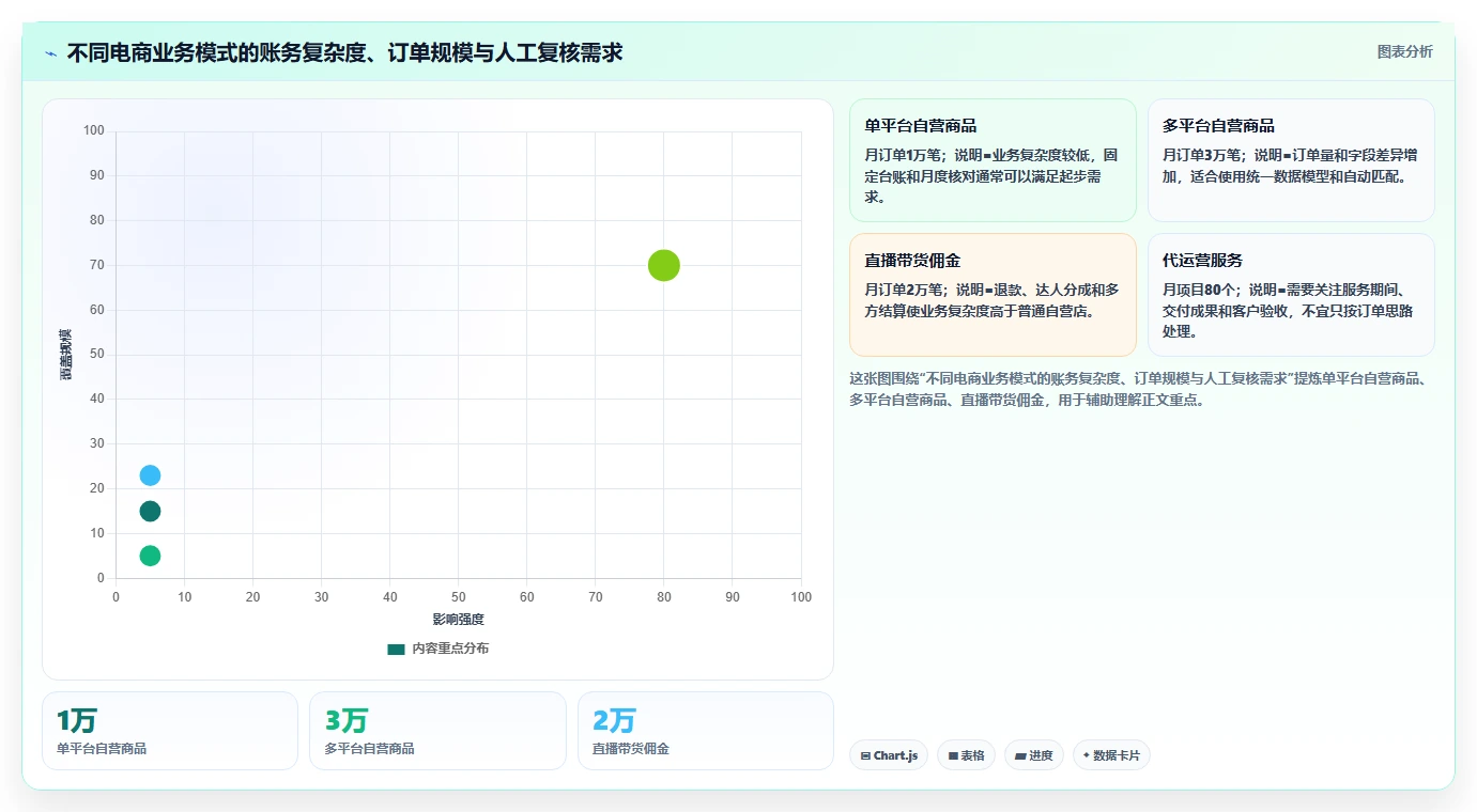 电商怎么做账和报税：店铺老板效率攻略：用收入确认加快规范账务流程