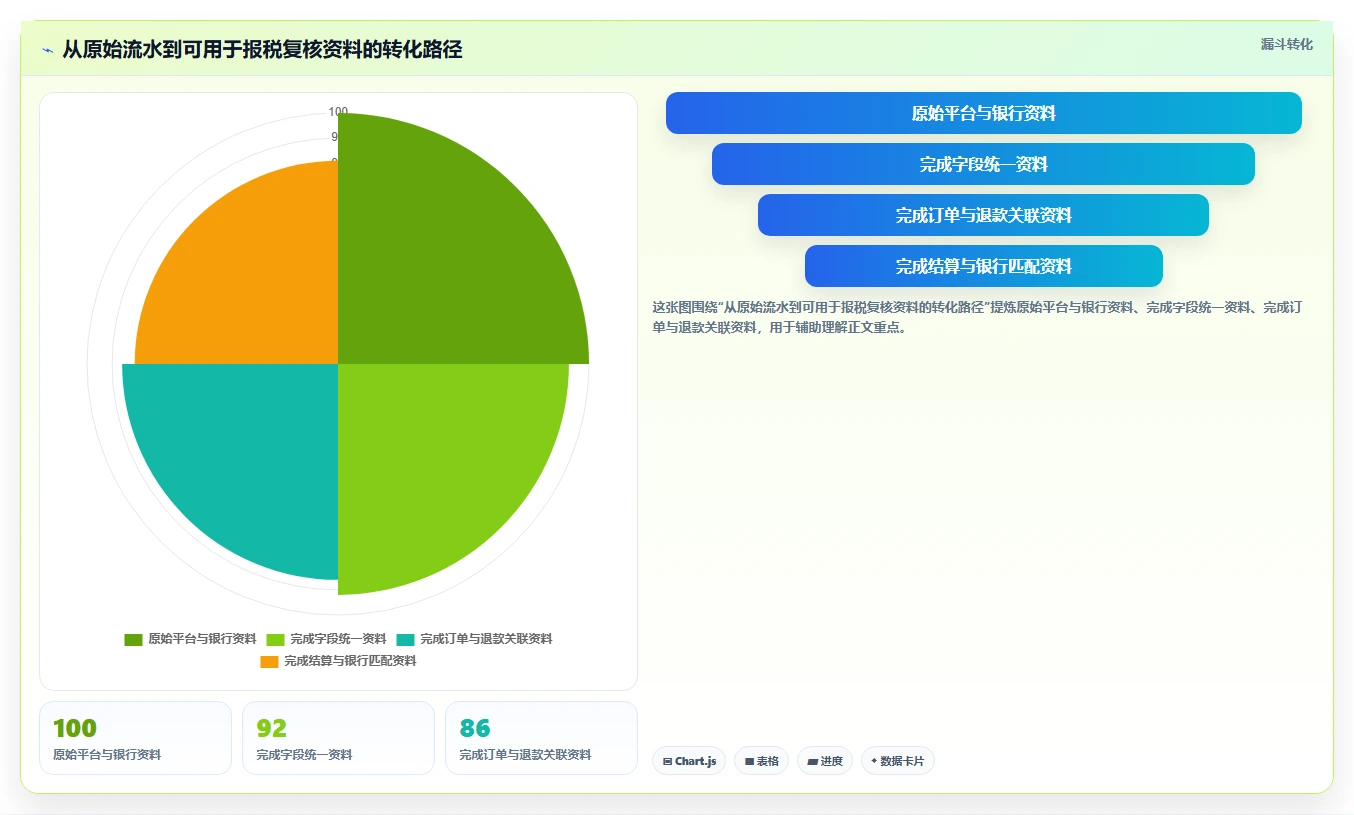 电商怎么做账和报税：店铺老板效率攻略：用收入确认加快规范账务流程
