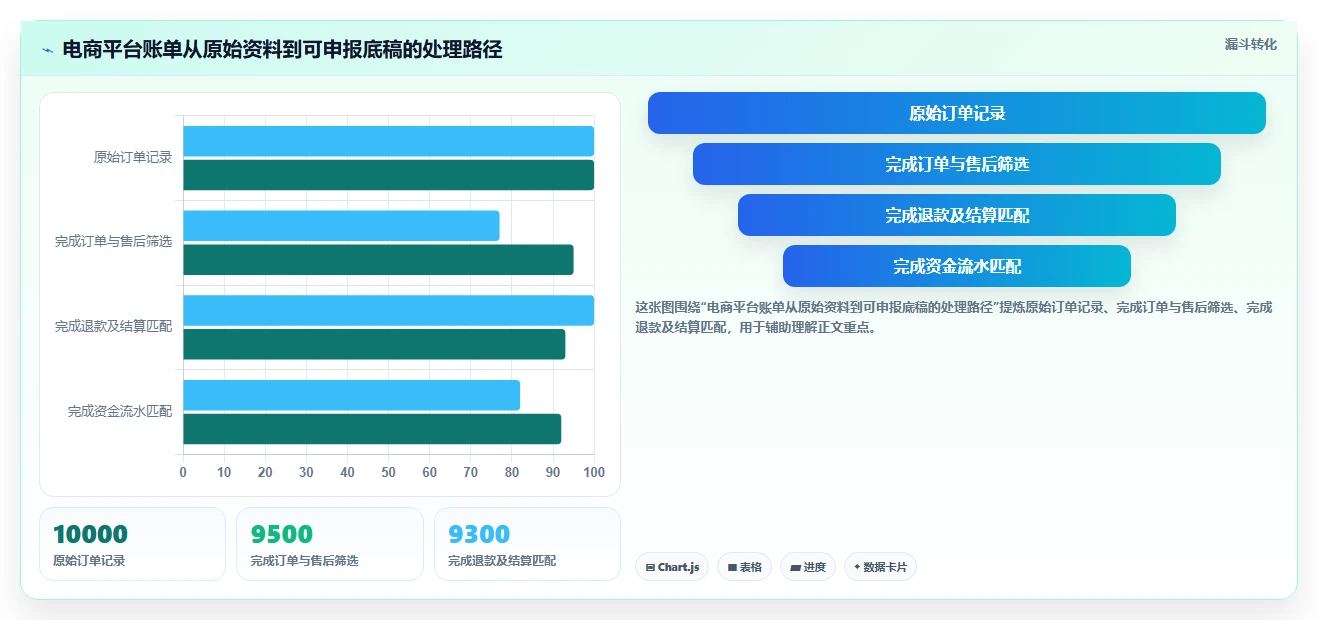 电商怎么做账和报税：店铺老板实操版教程：平台账单从准备到复盘