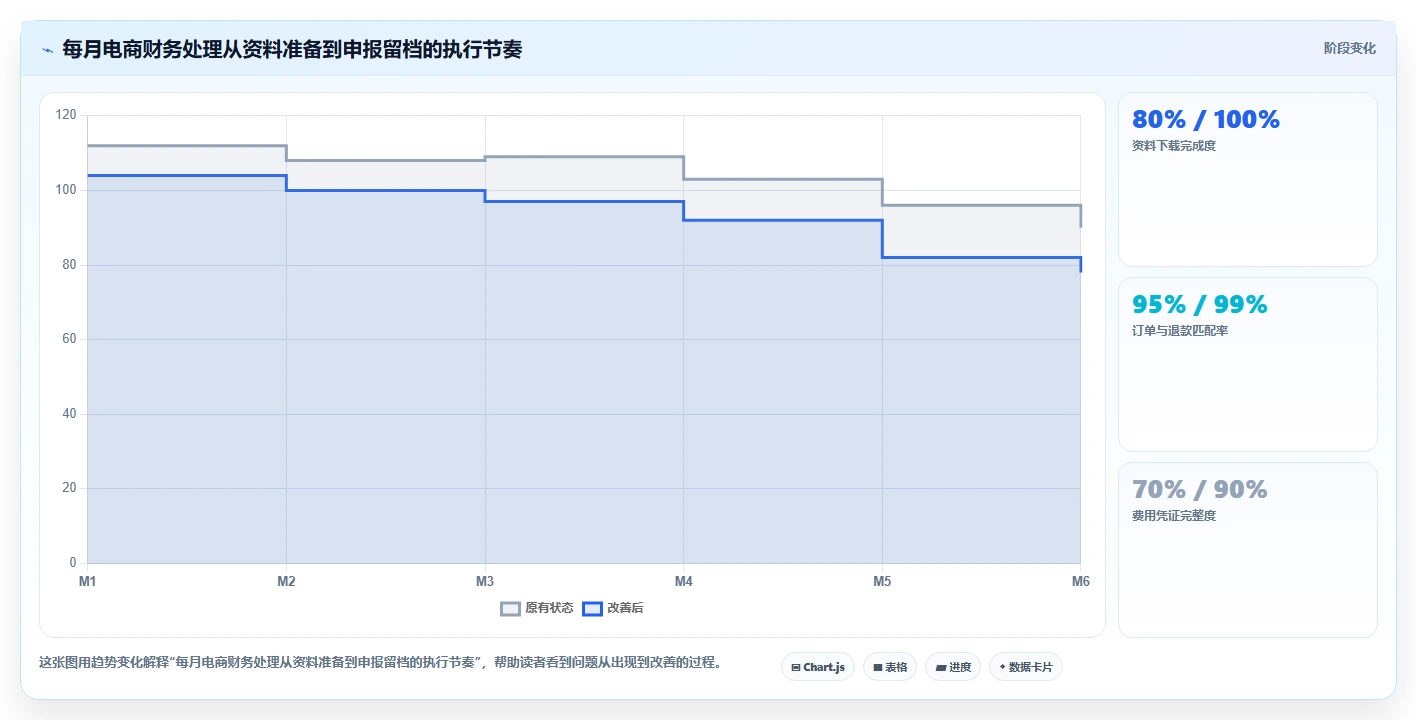 电商怎么做账和报税：店铺老板实操版教程：平台账单从准备到复盘