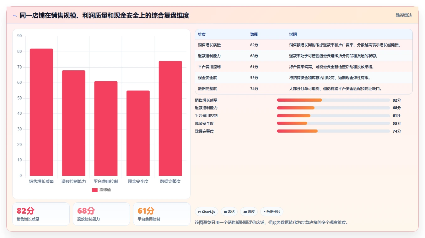 电商怎么做账和报税：店铺老板改善方案：告别收入对不上，逐步实现降低财税风险