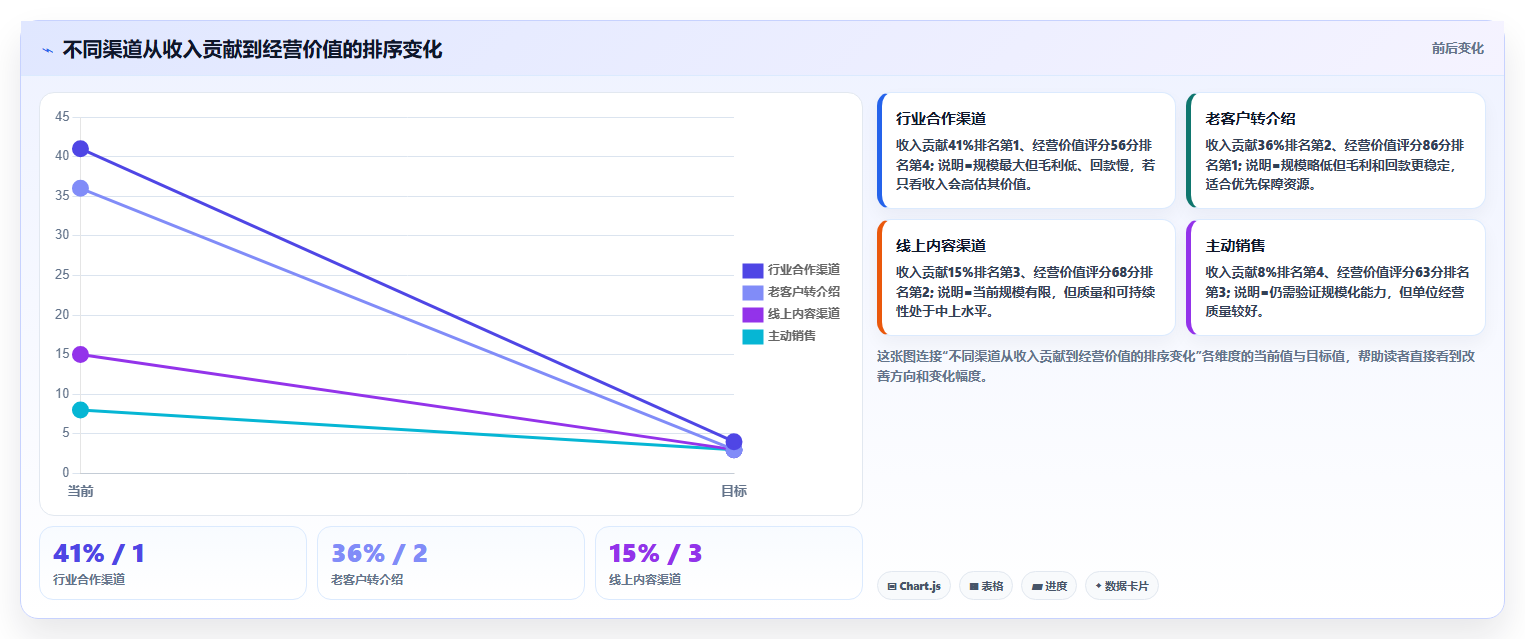 经营报表模板：业务负责人从零入门：增长规划先掌握管理汇报