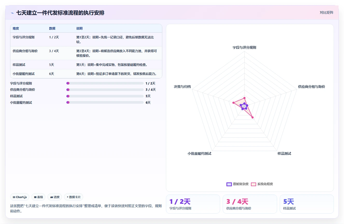 电商采购平台：品牌商家标准化教程：用一件代发复制提高找货效率
