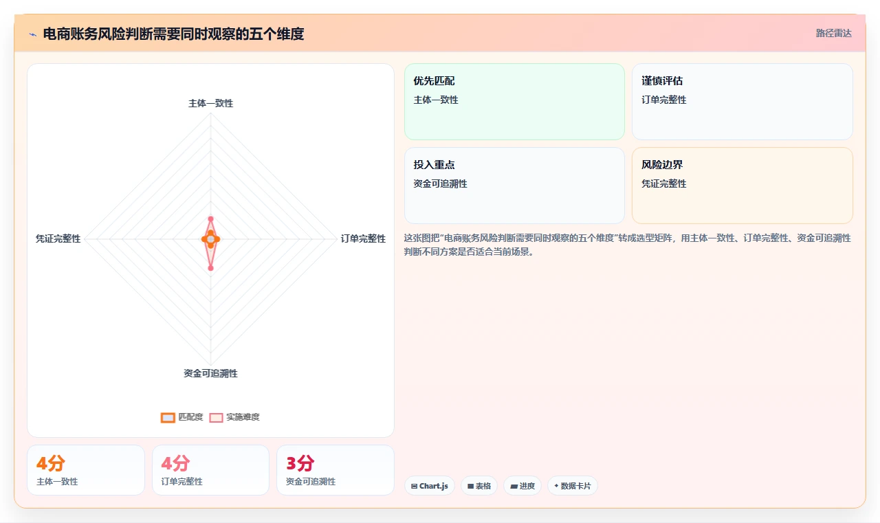 电商怎么做账和报税：店铺老板改善方案：告别收入对不上，逐步实现降低财税风险