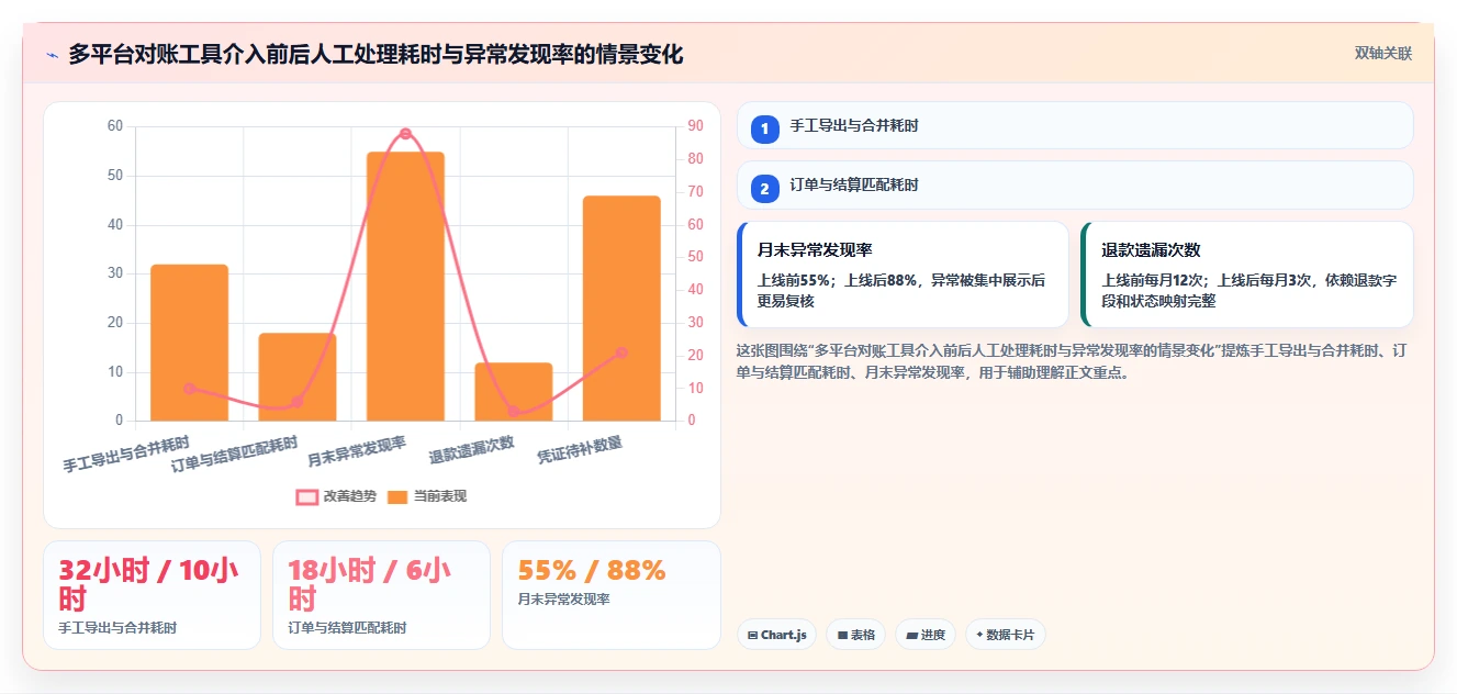电商怎么做账和报税：店铺老板改善方案：告别收入对不上，逐步实现降低财税风险