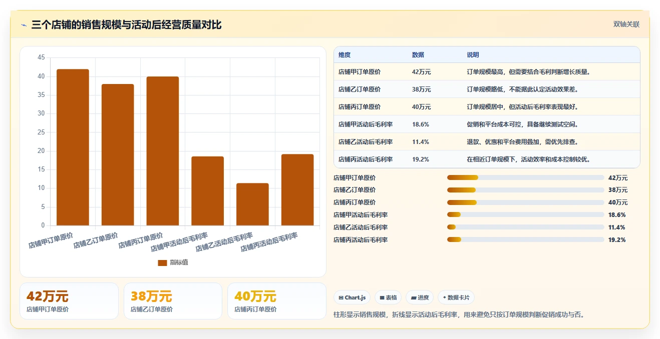 电商怎么做账和报税：店铺老板复盘框架：业务扩张如何定位促销口径不清