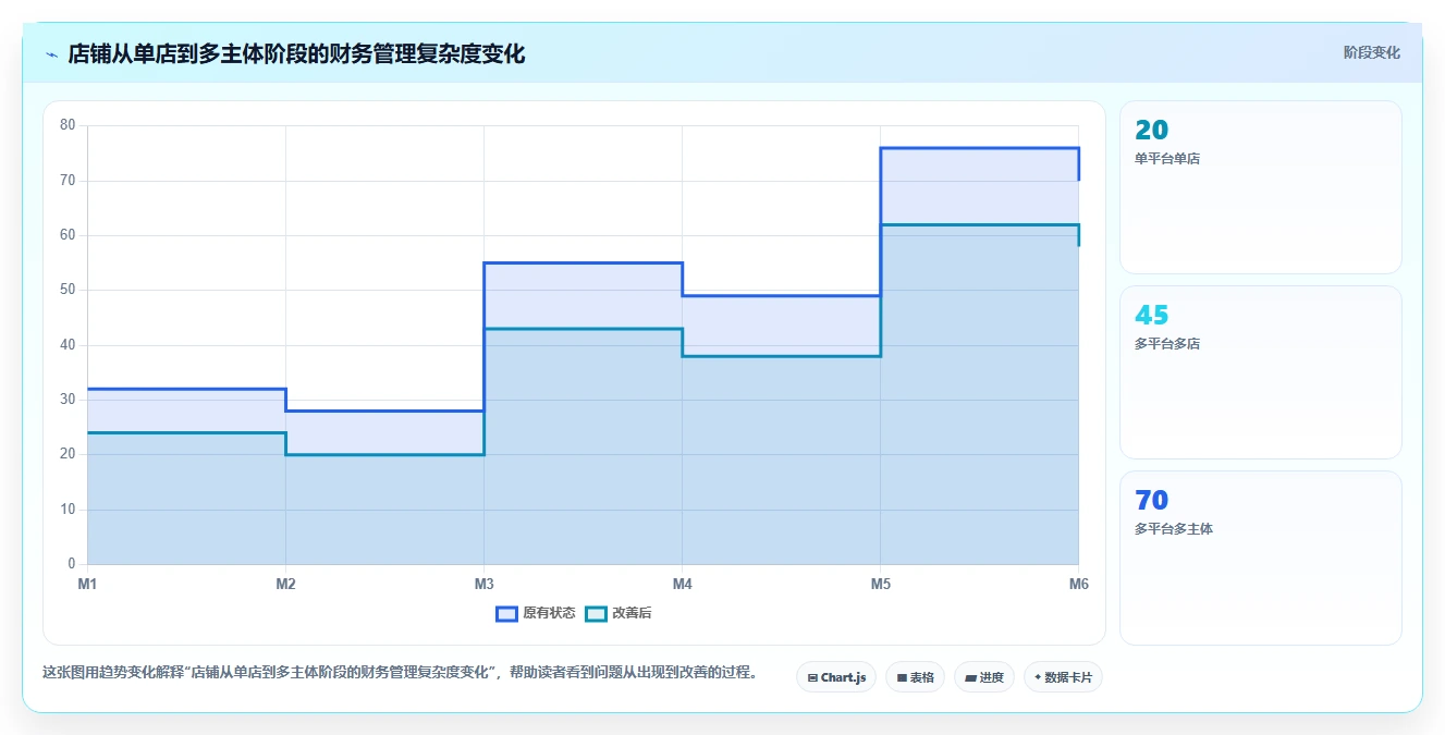电商怎么做账和报税：店铺老板复盘框架：业务扩张如何定位促销口径不清