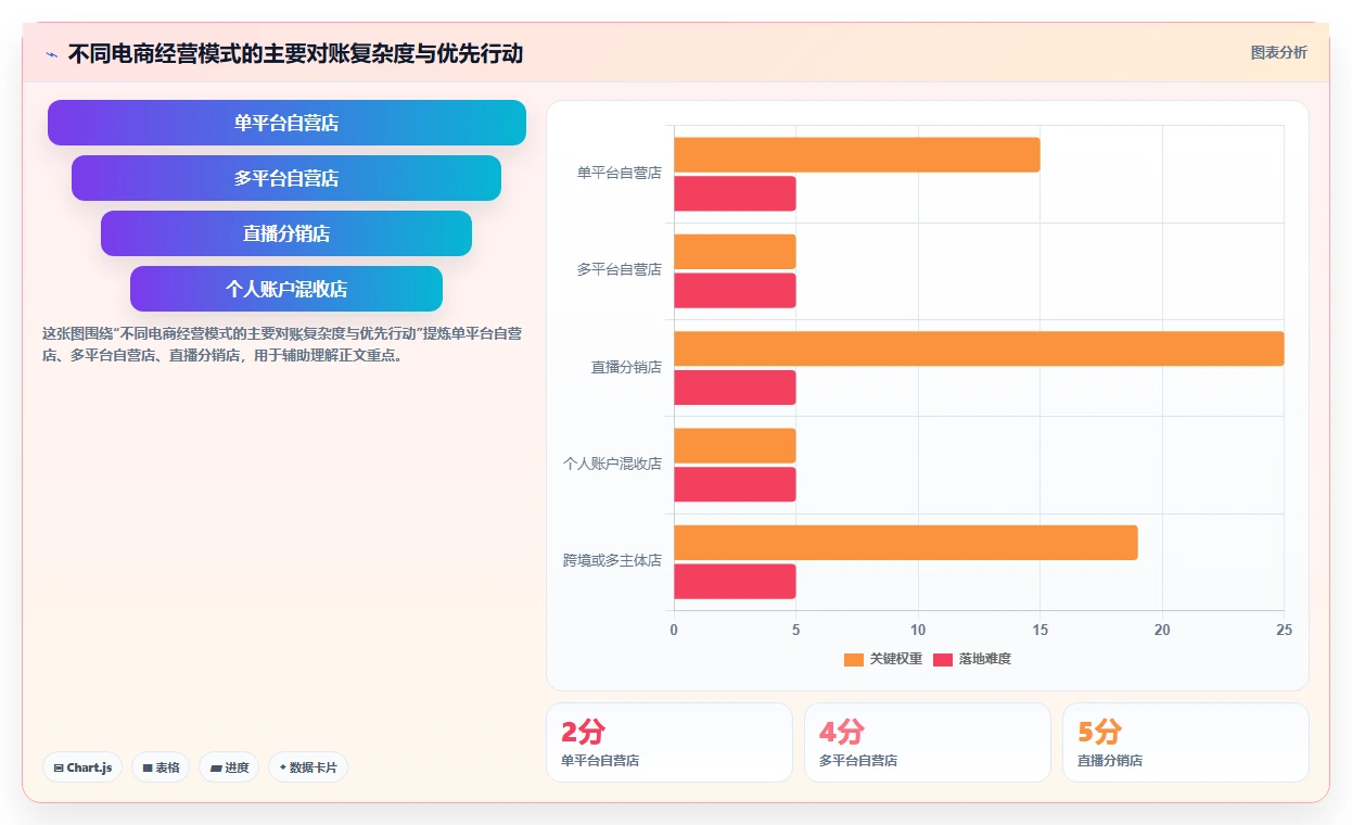 电商怎么做账和报税：店铺老板改善方案：告别收入对不上，逐步实现降低财税风险