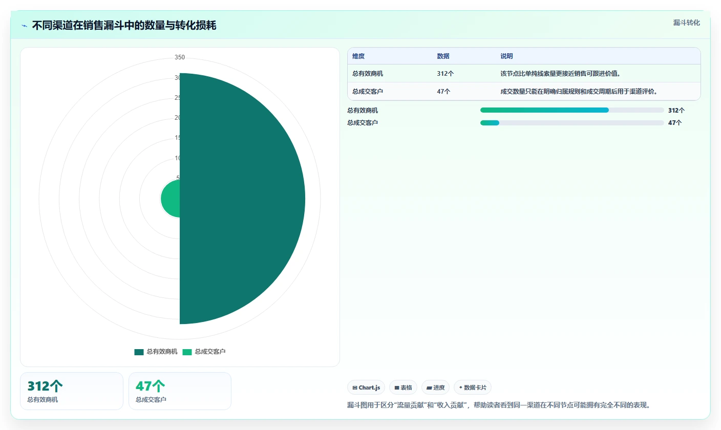 crm大数据分析：CRM新手问题诊断：渠道归因卡在销售漏斗不清怎么办