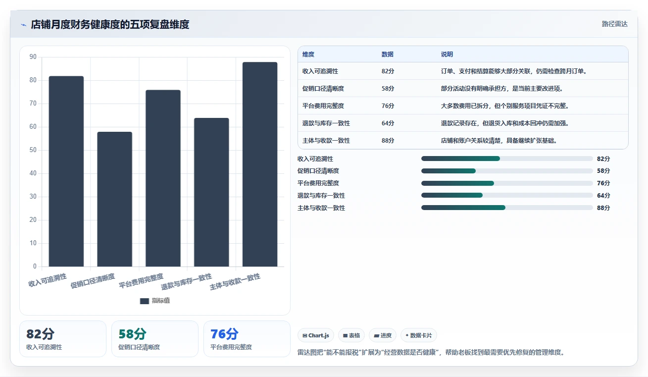 电商怎么做账和报税：店铺老板复盘框架：业务扩张如何定位促销口径不清