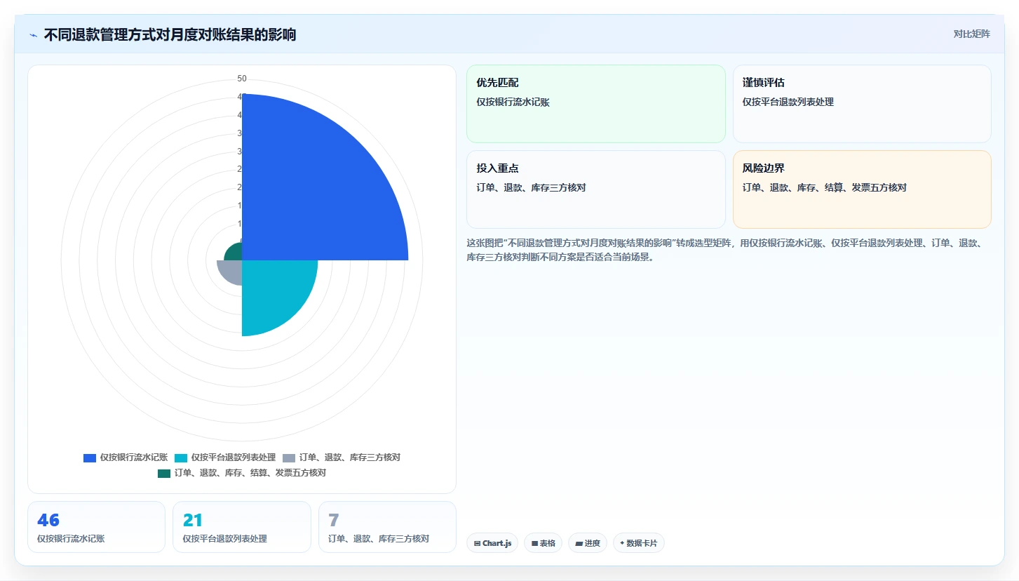 电商怎么做账和报税：店铺老板管理方法：把退款处理转化为正确处理退款