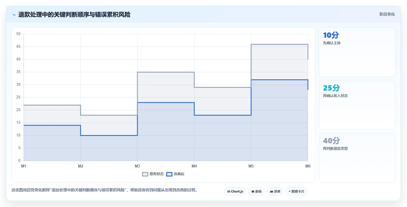 电商怎么做账和报税：店铺老板管理方法：把退款处理转化为正确处理退款