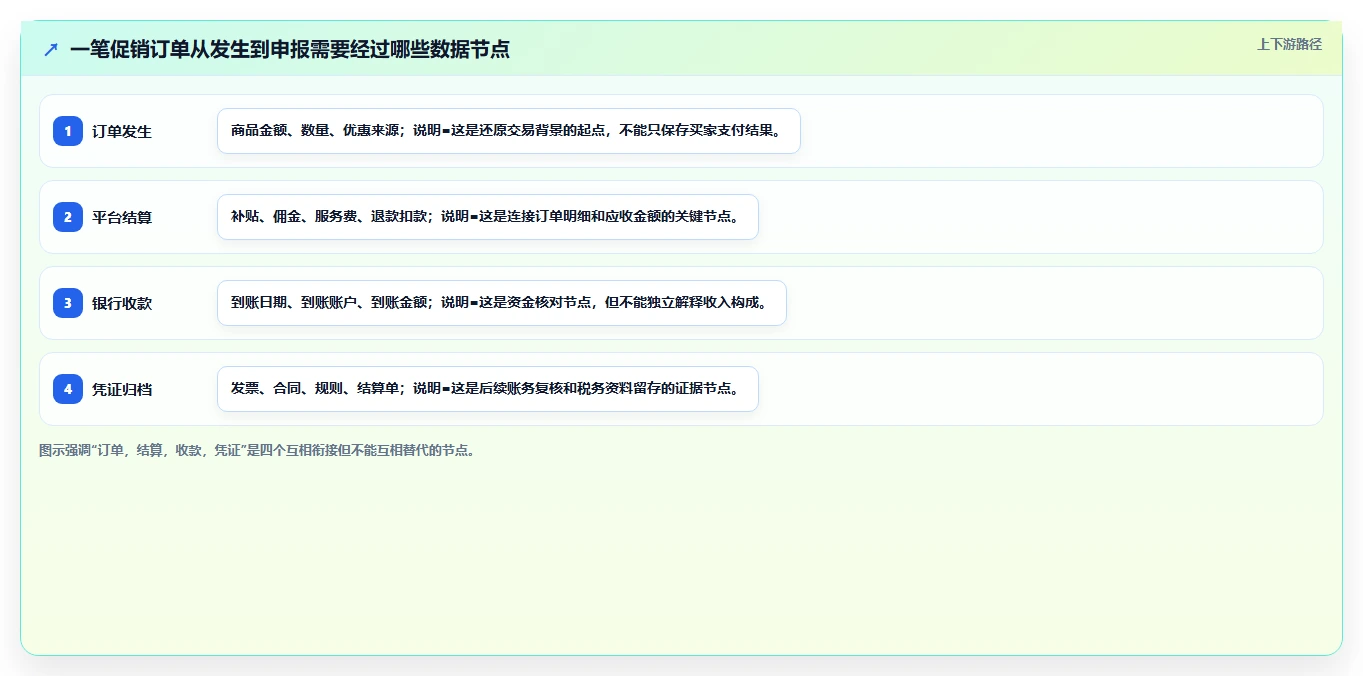电商怎么做账和报税：店铺老板选型思路：首次建账应重点评估促销优惠
