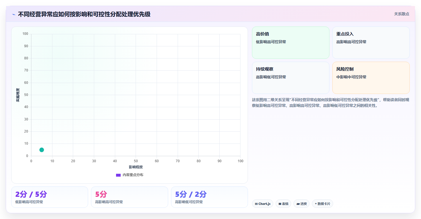 经营报表模板：业务负责人入门版清单：日常经营需要检查哪些环节