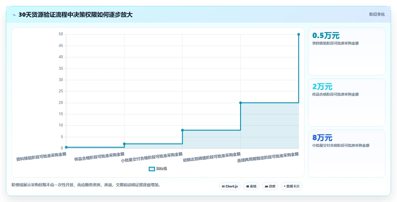 电商采购平台：品牌商家评估框架：货源筛选是否真正带来减少库存压力