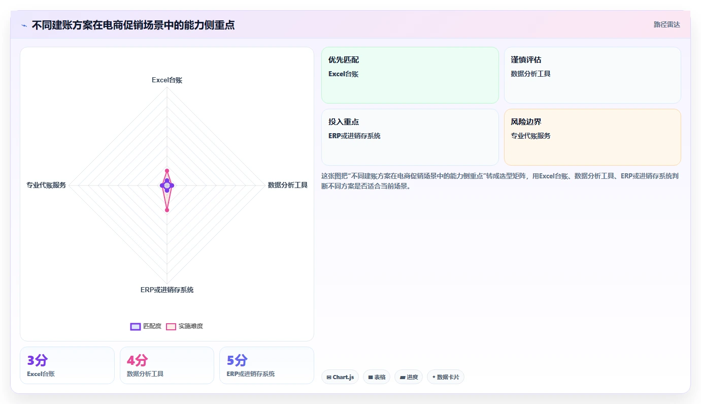 电商怎么做账和报税：店铺老板选型思路：首次建账应重点评估促销优惠