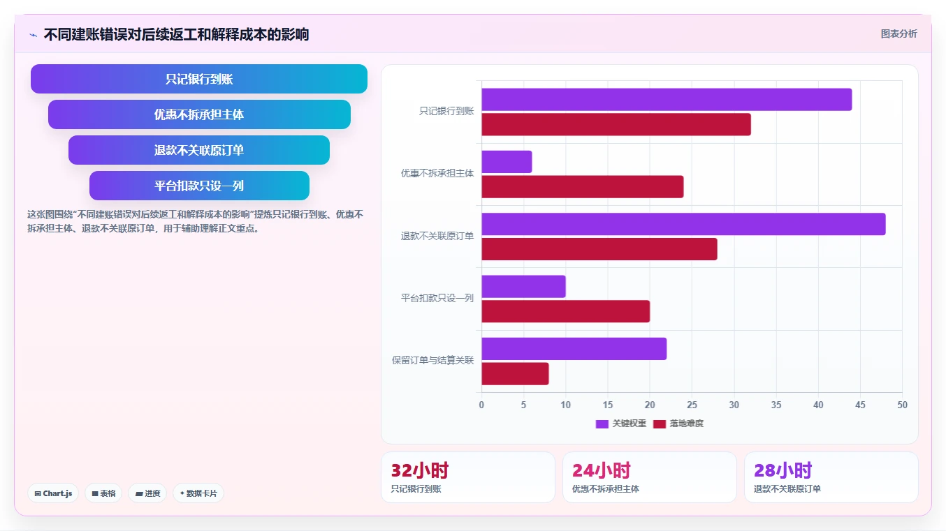电商怎么做账和报税：店铺老板选型思路：首次建账应重点评估促销优惠