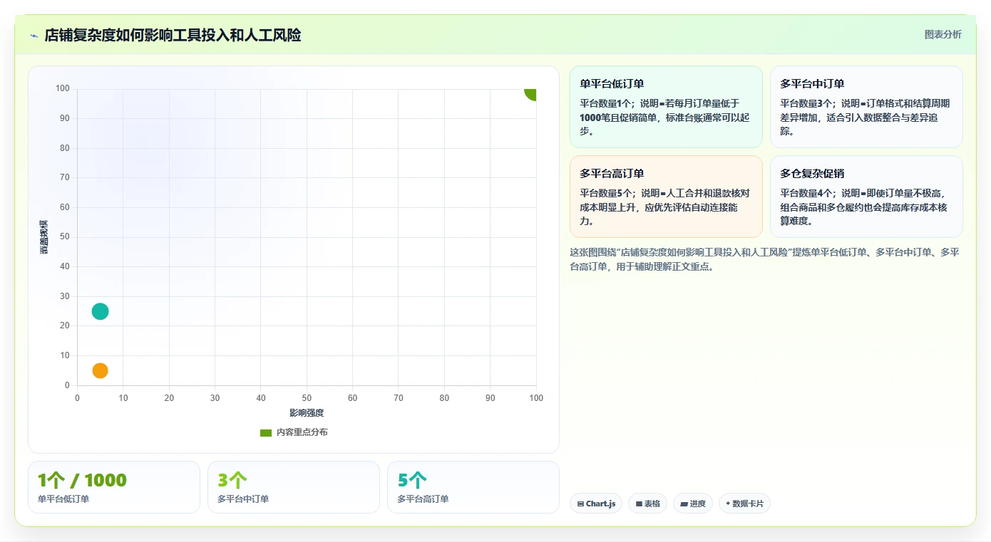 电商怎么做账和报税：店铺老板选型思路：首次建账应重点评估促销优惠