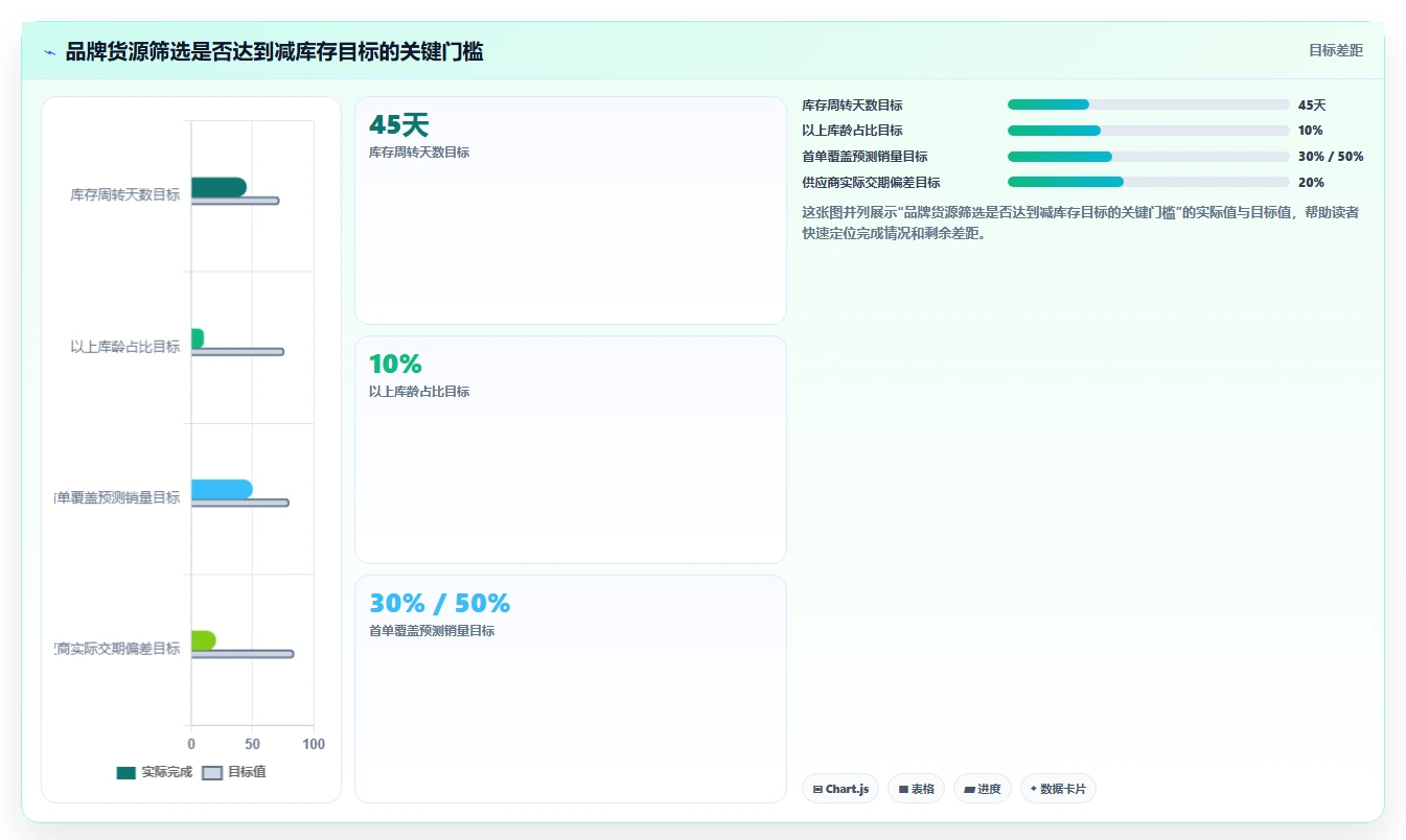 电商采购平台：品牌商家评估框架：货源筛选是否真正带来减少库存压力