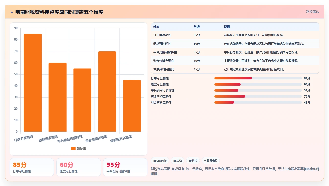 电商怎么做账和报税：店铺老板决策指南：面对退款处理混乱如何兼顾降低财税风险