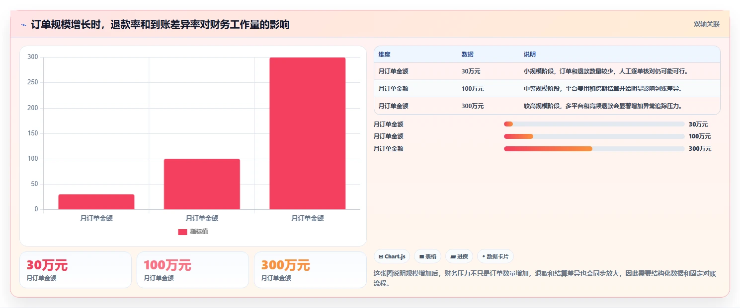 电商怎么做账和报税：店铺老板决策指南：面对退款处理混乱如何兼顾降低财税风险