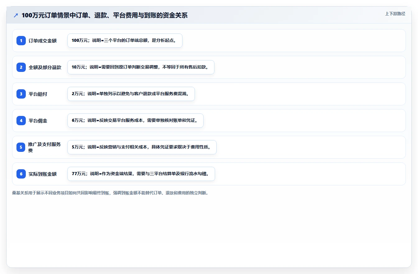 电商怎么做账和报税：店铺老板决策指南：面对退款处理混乱如何兼顾降低财税风险