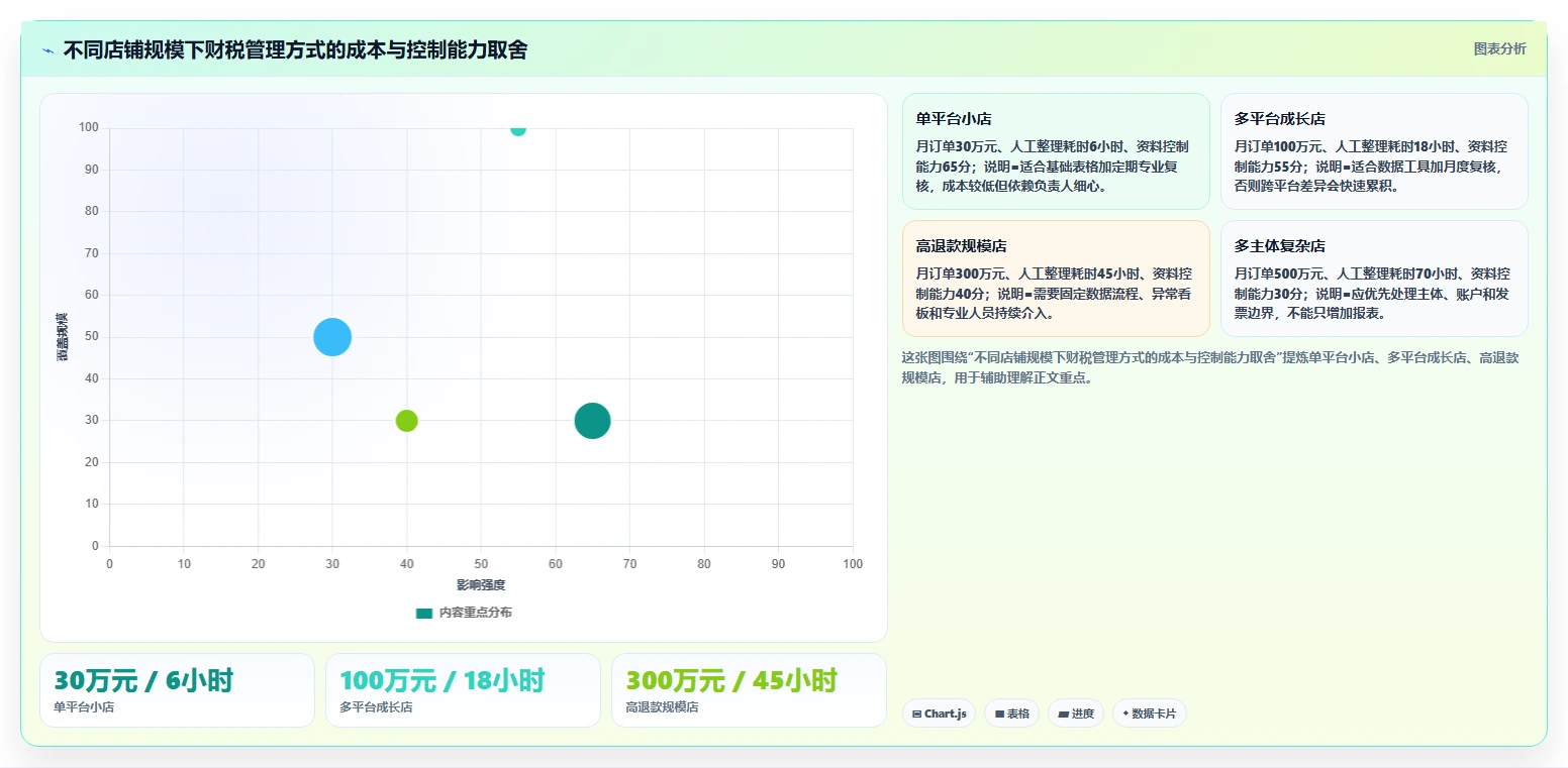 电商怎么做账和报税：店铺老板决策指南：面对退款处理混乱如何兼顾降低财税风险