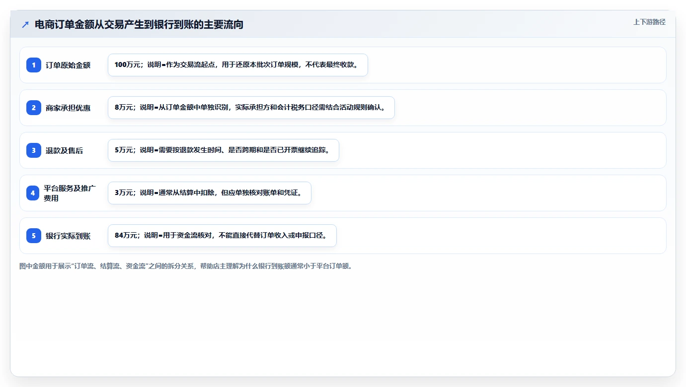 电商怎么做账和报税：店铺老板流程优化：促销核算怎样减少申报易漏项