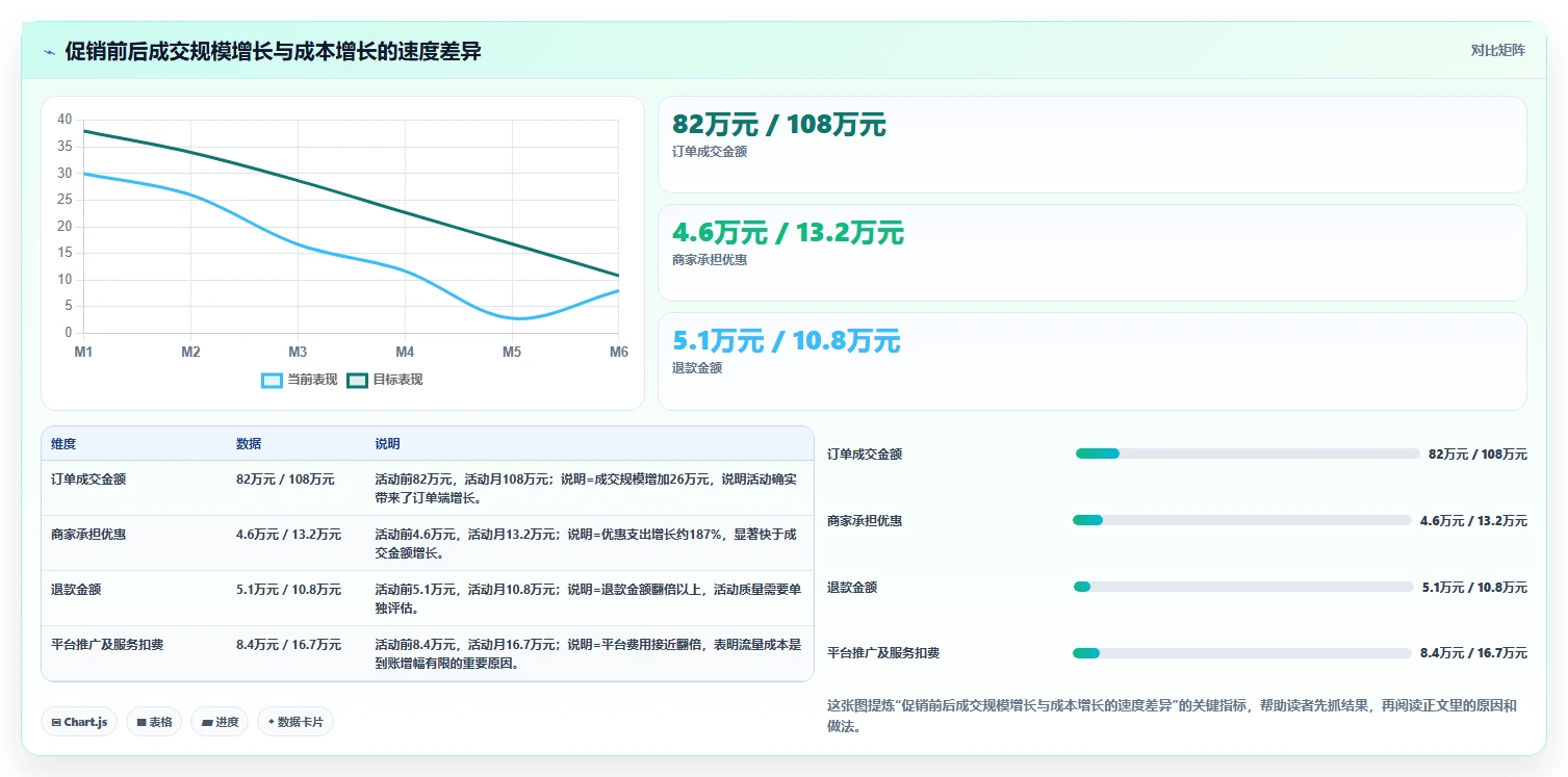 电商怎么做账和报税：店铺老板流程优化：促销核算怎样减少申报易漏项