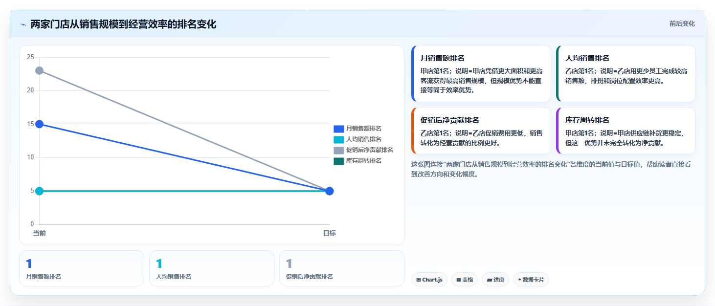 经营报表模板：业务负责人精细化指南：从门店对比发现数据分散根因