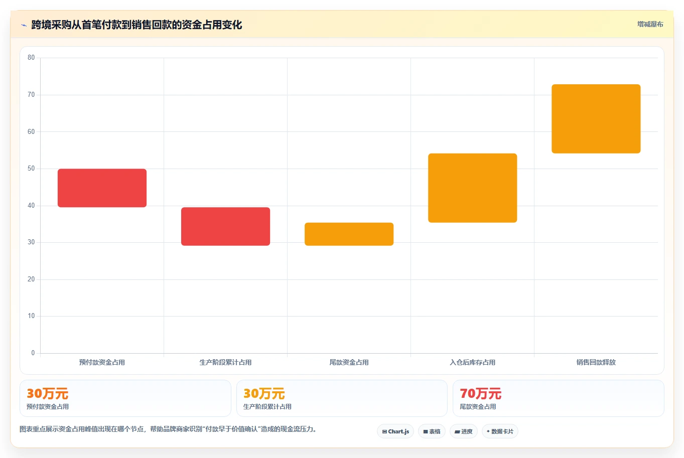 电商采购平台：品牌商家流程图解：跨境采购如何减少账期压力大
