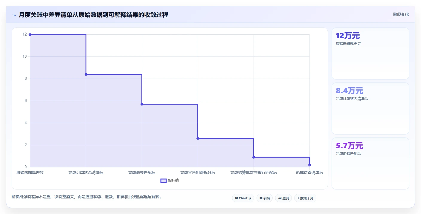 电商怎么做账和报税：店铺老板核心指标：判断促销优惠是否正在缓解收入对不上