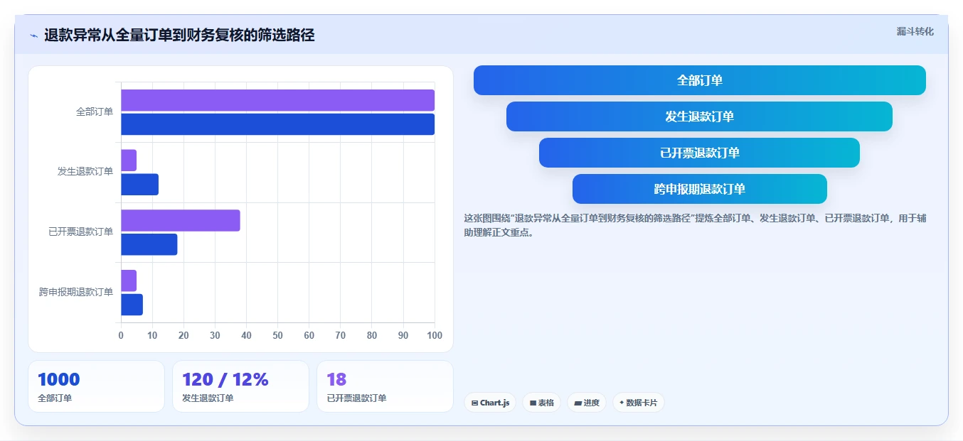 电商怎么做账和报税：店铺老板对比指南：不同发票管理方案如何影响正确处理退款