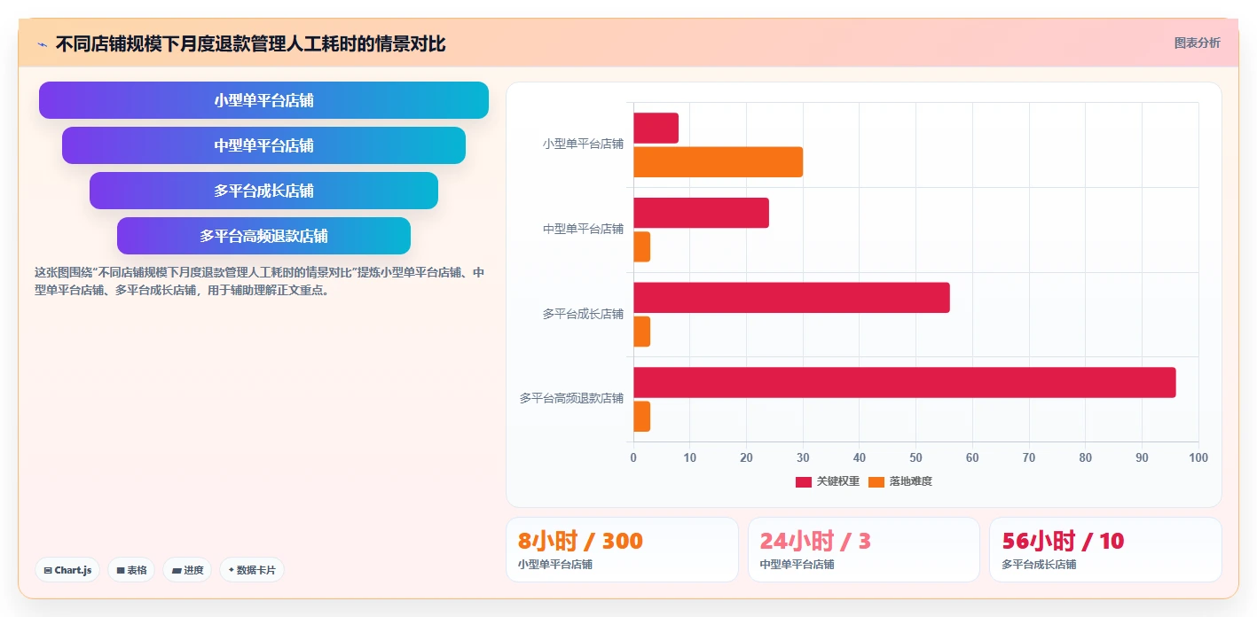 电商怎么做账和报税：店铺老板对比指南：不同发票管理方案如何影响正确处理退款